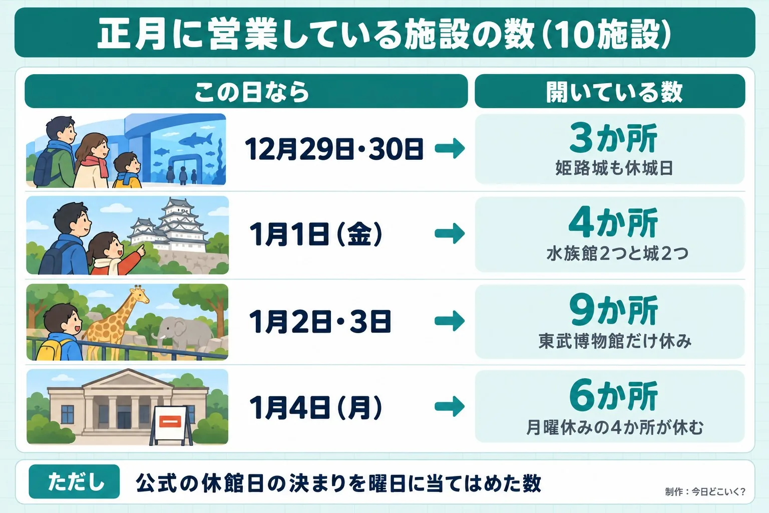 正月に営業している施設の数（10施設）。この日なら。開いている数。12月29日・30日。3か所。姫路城も休城日。1月1日（金）。4か所。水族館2つと城2つ。1月2日・3日。9か所。東武博物館だけ休み。1月4日（月）。6か所。月曜休みの4か所が休む。ただし 公式の休館日の決まりを曜日に当てはめた数。今日どこいく？が作ったイラスト図解（状況→目安の早見表）