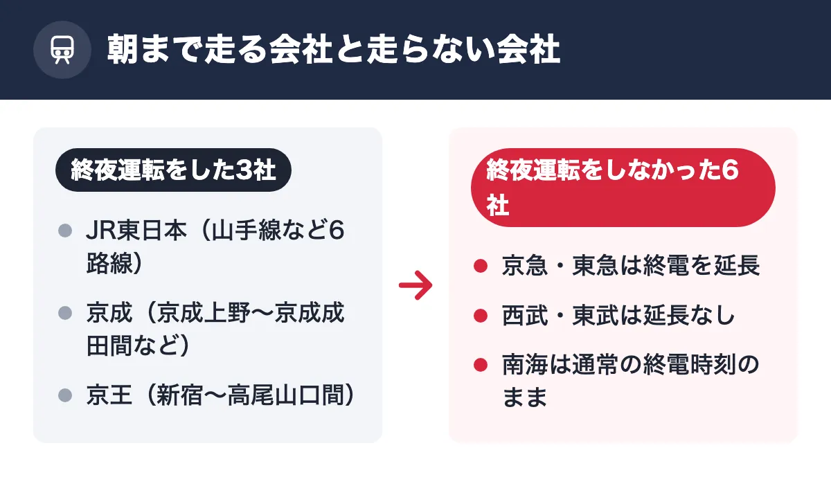 朝まで走る会社と走らない会社。終夜運転をした3社:JR東日本(山手線など6路線)/京成(京成上野〜京成成田間など)/京王(新宿〜高尾山口間)。終夜運転をしなかった6社:京急・東急は終電を延長/西武・東武は延長なし/南海は通常の終電時刻のまま