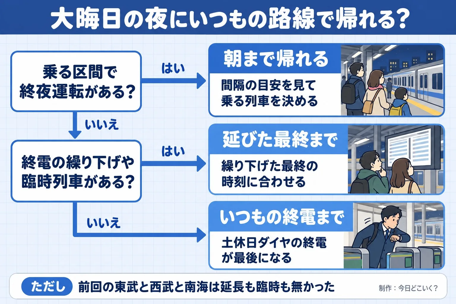 大晦日の夜にいつもの路線で帰れる?。乗る区間で終夜運転がある?。終電の繰り下げや臨時列車がある?。朝まで帰れる。間隔の目安を見て乗る列車を決める。延びた最終まで。繰り下げた最終の時刻に合わせる。いつもの終電まで。土休日ダイヤの終電が最後になる。ただし 前回の東武と西武と南海は延長も臨時も無かった。今日どこいく?が作ったイラスト図解(はい/いいえの判定)