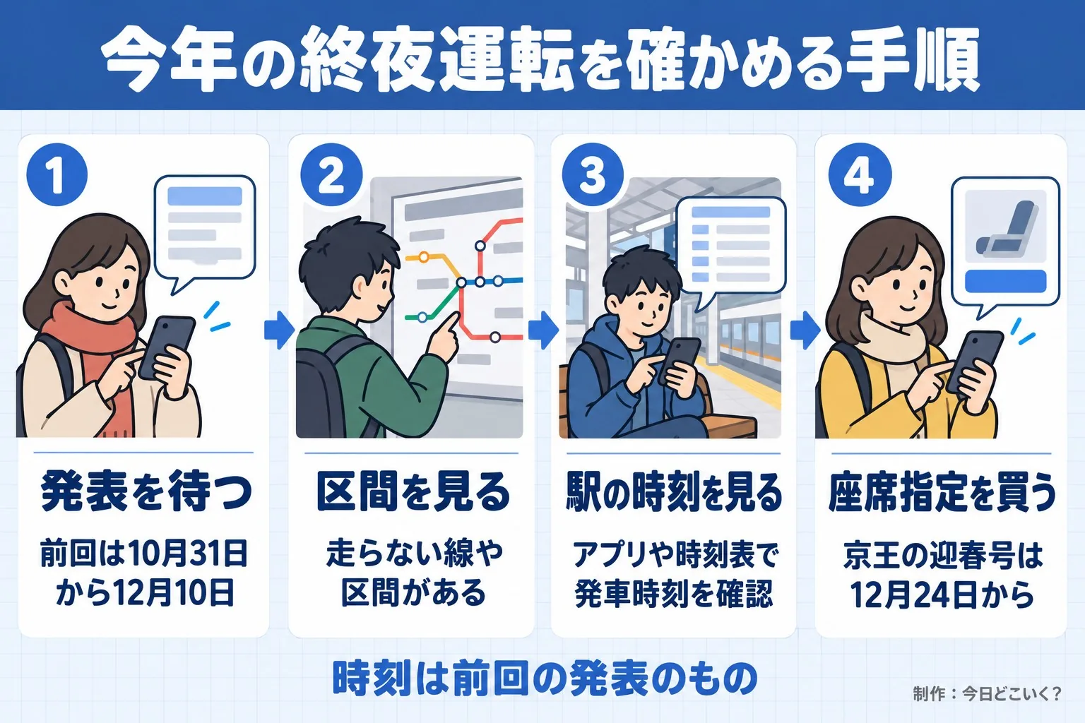 今年の終夜運転を確かめる手順。発表を待つ。前回は10月31日から12月10日。区間を見る。走らない線や区間がある。駅の時刻を見る。アプリや時刻表で発車時刻を確認。座席指定を買う。京王の迎春号は12月24日から。時刻は前回の発表のもの。今日どこいく?が作ったイラスト図解(横並びの手順コマ)