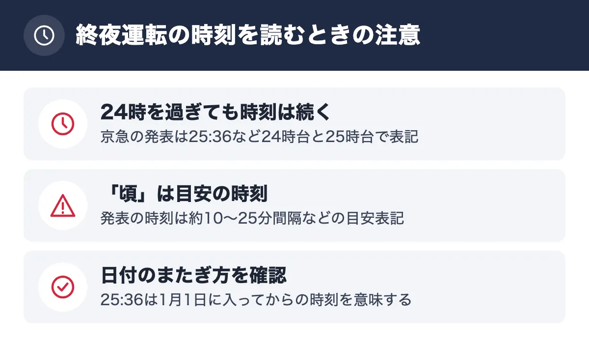 終夜運転の時刻を読むときの注意。24時を過ぎても時刻は続く 京急の発表は25:36など24時台と25時台で表記/「頃」は目安の時刻 発表の時刻は約10〜25分間隔などの目安表記/日付のまたぎ方を確認 25:36は1月1日に入ってからの時刻を意味する