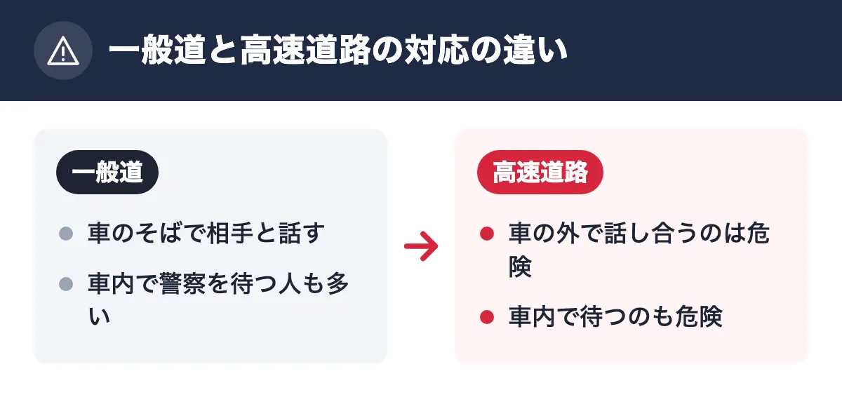 一般道と高速道路の対応の違い。一般道:車のそばで相手と話す/車内で警察を待つ人も多い。高速道路:車の外で話し合うのは危険/車内で待つのも危険