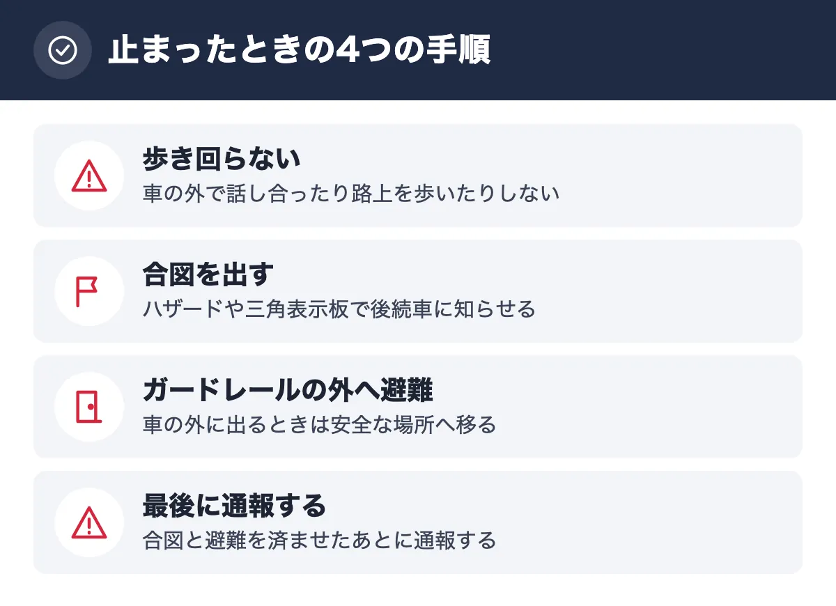 止まったときの4つの手順。歩き回らない 車の外で話し合ったり路上を歩いたりしない/合図を出す ハザードや三角表示板で後続車に知らせる/ガードレールの外へ避難 車の外に出るときは安全な場所へ移る/最後に通報する 合図と避難を済ませたあとに通報する