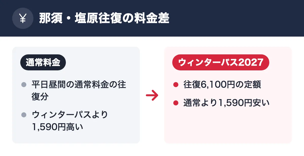 那須・塩原往復の料金差。通常料金:平日昼間の通常料金の往復分/ウィンターパスより1,590円高い。ウィンターパス2027:往復6,100円の定額/通常より1,590円安い