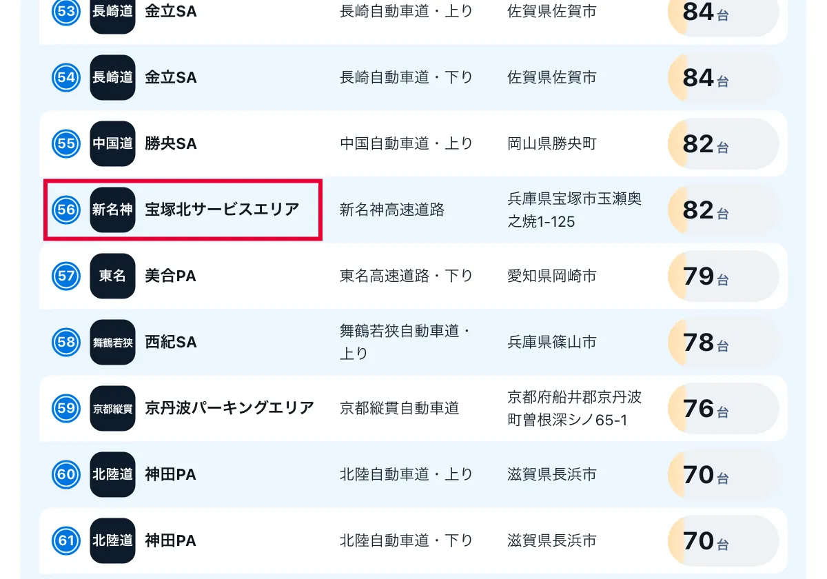今日どこいく?の「サービスエリアの全国一覧897か所」の画面。全国のサービスエリア一覧ページ。赤い枠の中は「56 新名神 宝塚北サービスエリア」