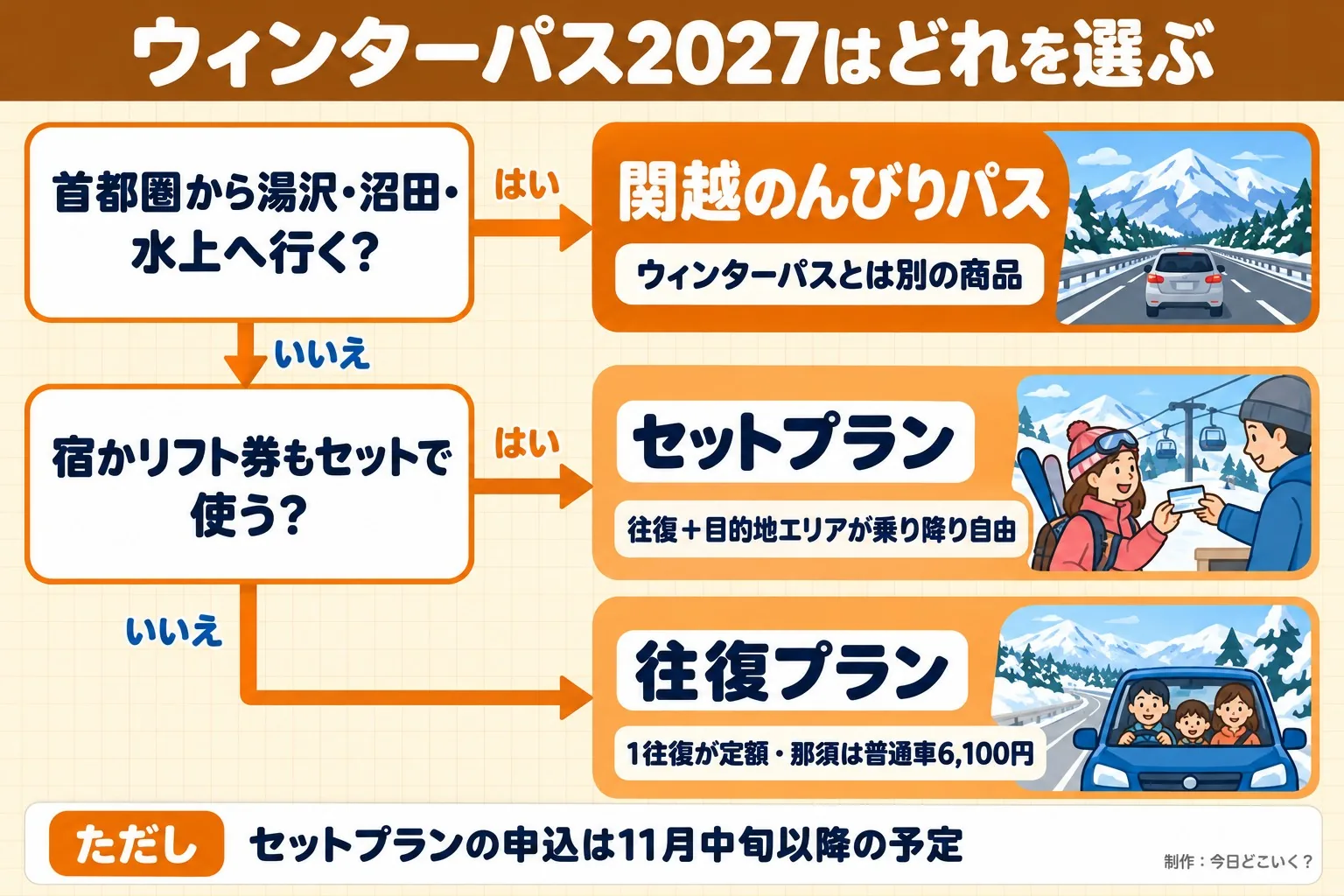 ウィンターパス2027はどれを選ぶ。首都圏から湯沢・沼田・水上へ行く?。宿かリフト券もセットで使う?。関越のんびりパス。ウィンターパスとは別の商品。セットプラン。往復+目的地エリアが乗り降り自由。往復プラン。1往復が定額・那須は普通車6,100円。ただし セットプランの申込は11月中旬以降の予定。今日どこいく?が作ったイラスト図解(はい/いいえの判定)