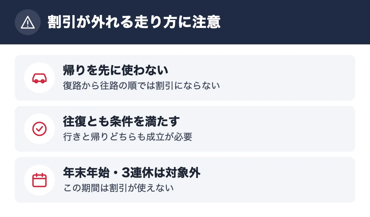 割引が外れる走り方に注意。帰りを先に使わない 復路から往路の順では割引にならない/往復とも条件を満たす 行きと帰りどちらも成立が必要/年末年始・3連休は対象外 この期間は割引が使えない