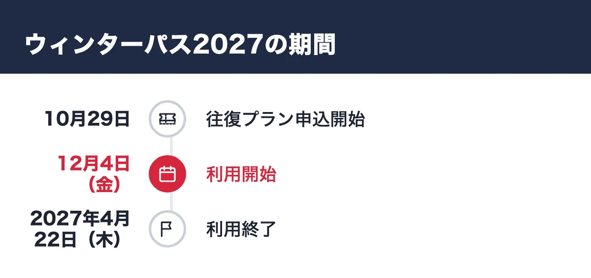 ウィンターパス2027の期間。10月29日 往復プラン申込開始/12月4日(金) 利用開始/2027年4月22日(木) 利用終了
