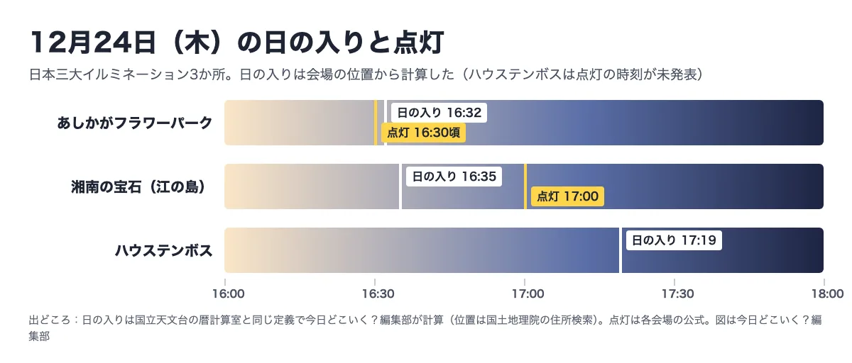 2026年12月24日(木)の夕方16時から18時の帯に、日本三大イルミネーション3か所の日の入りと点灯の時刻を書いた図。あしかがフラワーパークは日の入り16:32・点灯16:30頃。湘南の宝石は日の入り16:35・点灯17:00。ハウステンボスは日の入り17:19。