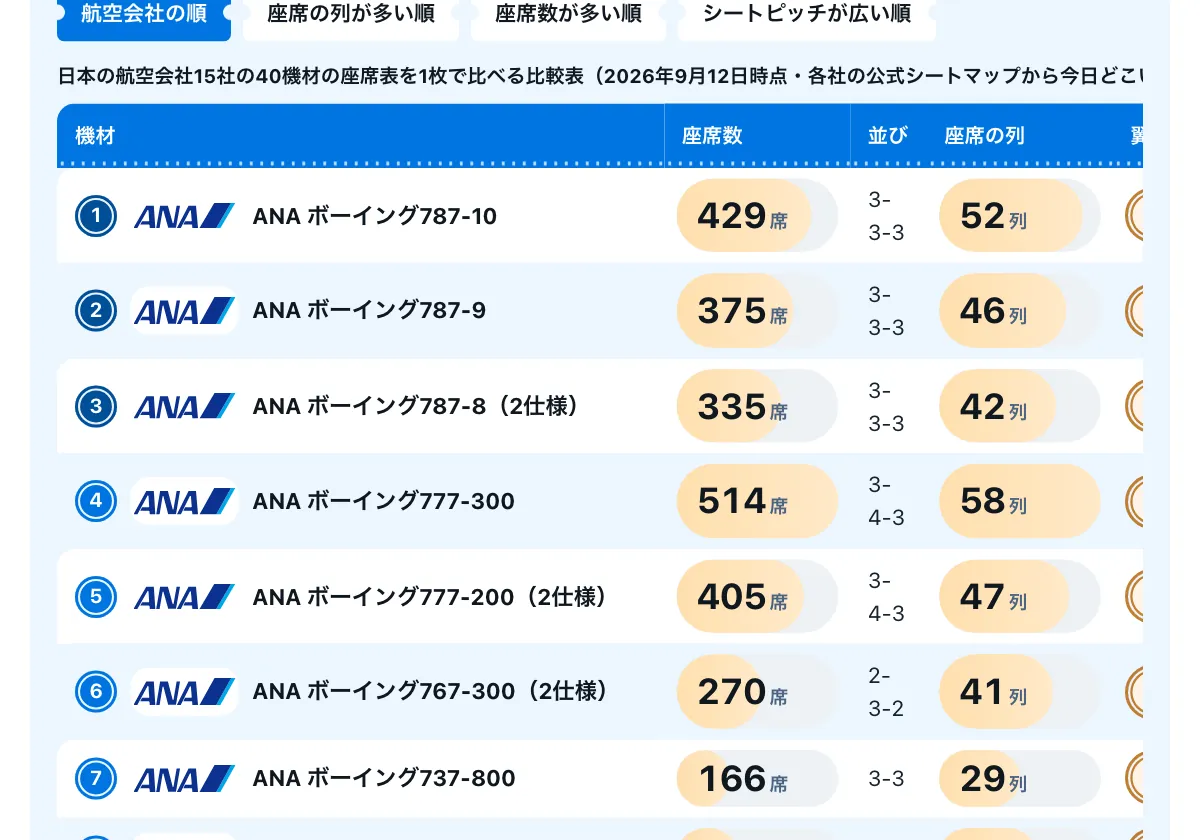 今日どこいく？の「機材別シートマップ」の画面。機材別シートマップ｜座席の並び・翼の上の列・非常口座席