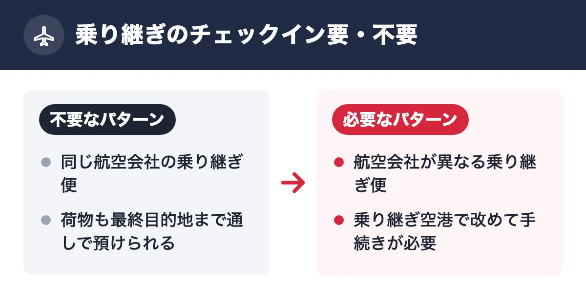 乗り継ぎのチェックイン要・不要。不要なパターン:同じ航空会社の乗り継ぎ便/荷物も最終目的地まで通しで預けられる。必要なパターン:航空会社が異なる乗り継ぎ便/乗り継ぎ空港で改めて手続きが必要
