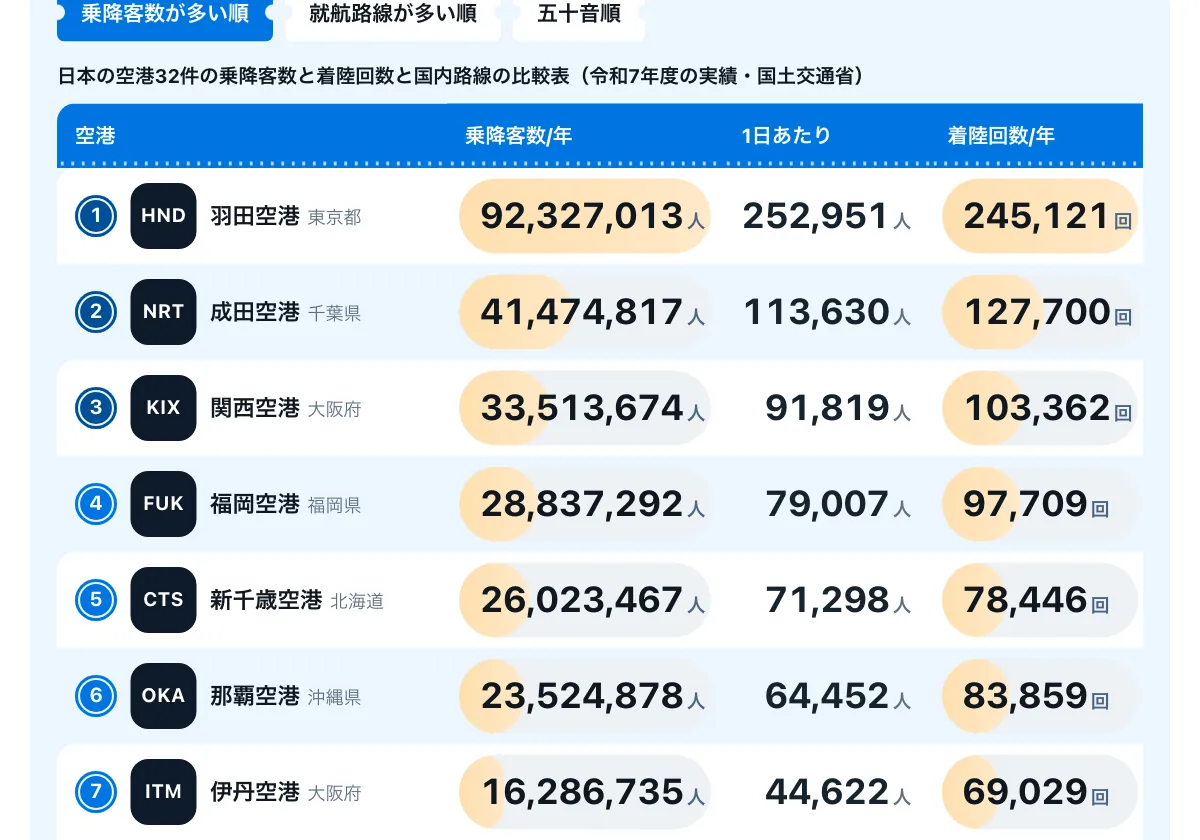 今日どこいく?の「日本の空港32件はどれだけ混む?乗降客数と締切を1枚で比べる比較表」の画面。日本の空港32件の乗降客数と混む時期の比較表