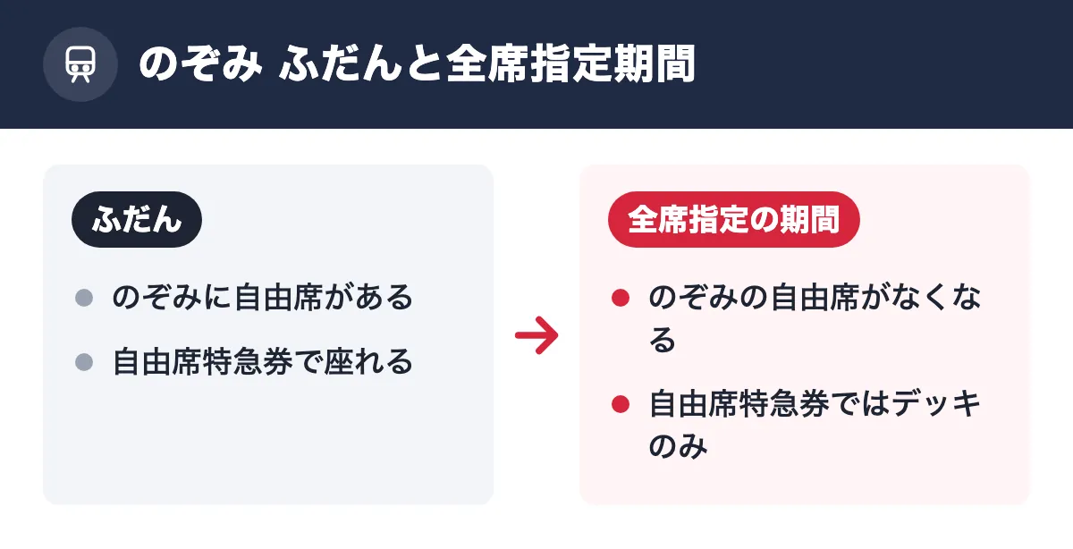 のぞみ ふだんと全席指定期間。ふだん：のぞみに自由席がある／自由席特急券で座れる。全席指定の期間：のぞみの自由席がなくなる／自由席特急券ではデッキのみ