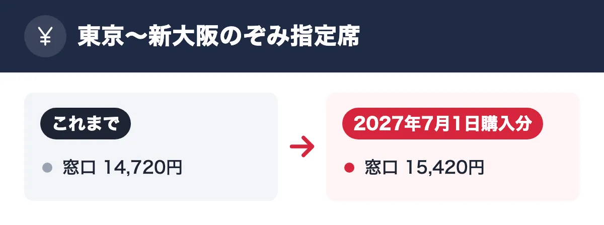 東京〜新大阪のぞみ指定席。これまで:窓口 14,720円。2027年7月1日購入分:窓口 15,420円