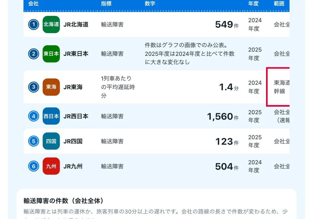 今日どこいく?の「新幹線の特大荷物は何cmから予約が要る?JR6社を1枚で比べる比較表」の画面。新幹線6社の持ち込みと設備の比較表。赤い枠の中は「東海道新幹線」