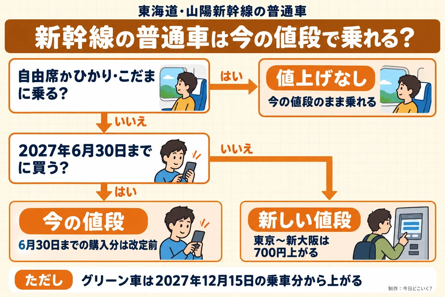 東海道・山陽新幹線の普通車。新幹線の普通車は今の値段で乗れる?。自由席かひかり・こだまに乗る?。2027年6月30日までに買う?。値上げなし。今の値段のまま乗れる。今の値段。6月30日までの購入分は改定前。新しい値段。東京〜新大阪は700円上がる。ただし グリーン車は2027年12月15日の乗車分から上がる。今日どこいく?が作ったイラスト図解(はい/いいえの判定)