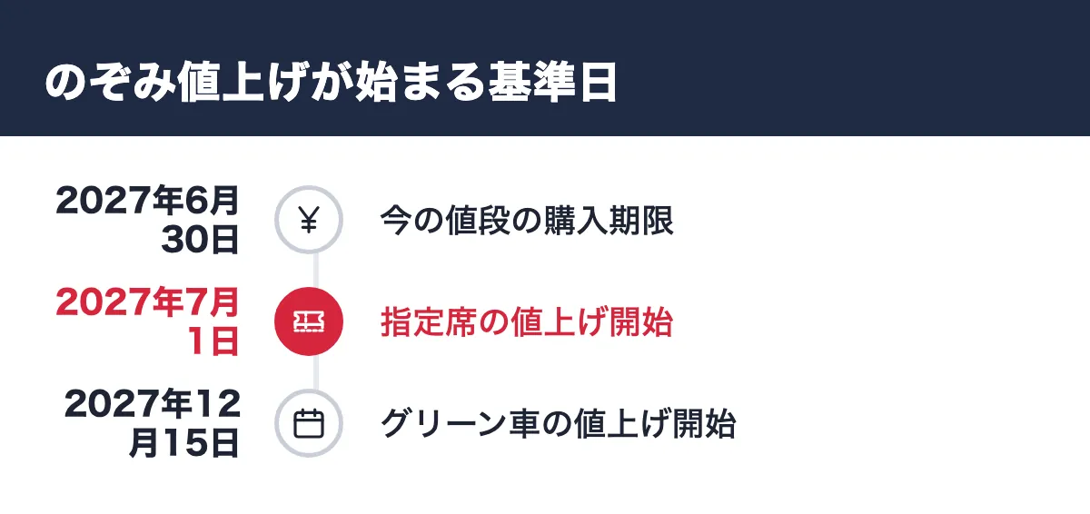 のぞみ値上げが始まる基準日。2027年6月30日 今の値段の購入期限/2027年7月1日 指定席の値上げ開始/2027年12月15日 グリーン車の値上げ開始