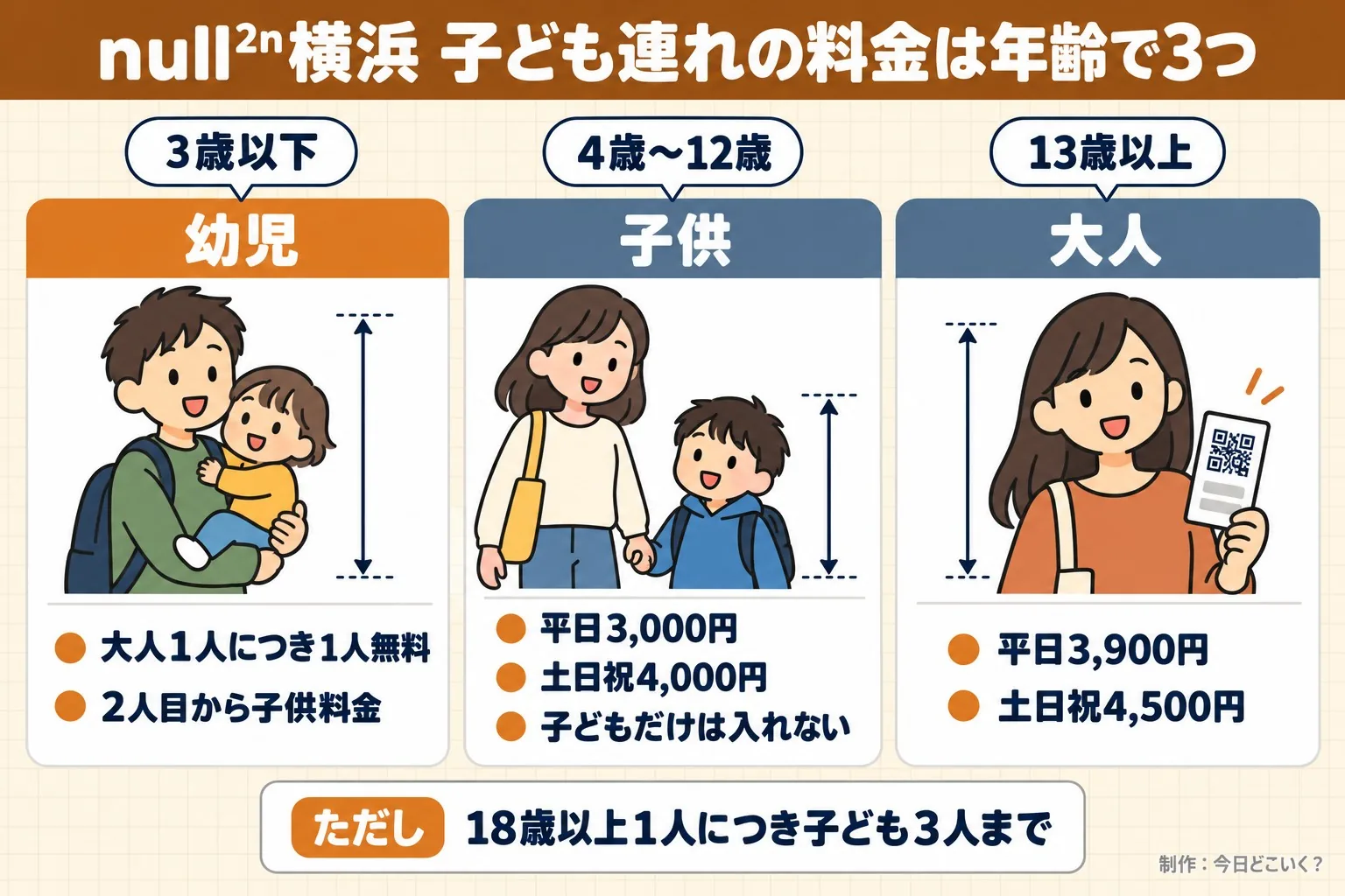 null²ⁿ横浜 子ども連れの料金は年齢で3つ。3歳以下。幼児。大人1人につき1人無料。2人目から子供料金。4歳〜12歳。子供。平日3,000円。土日祝4,000円。子どもだけは入れない。13歳以上。大人。平日3,900円。土日祝4,500円。ただし 18歳以上1人につき子ども3人まで。今日どこいく？が作ったイラスト図解（子ども・ペットの早見（3列））