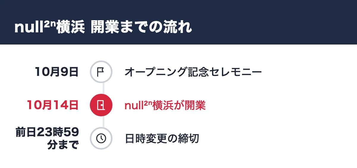 null²ⁿ横浜 開業までの流れ。10月9日 オープニング記念セレモニー／10月14日 null²ⁿ横浜が開業／前日23時59分まで 日時変更の締切
