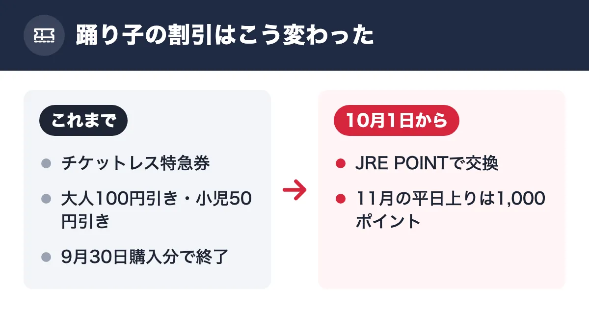 踊り子の割引はこう変わった。これまで：チケットレス特急券／大人100円引き・小児50円引き／9月30日購入分で終了。10月1日から：JRE POINTで交換／11月の平日上りは1,000ポイント