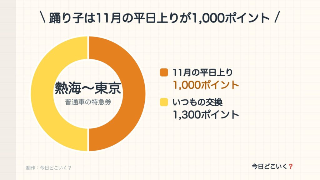 踊り子は11月の平日上りが1,000ポイント。熱海〜東京普通車の特急券。11月の平日上りが1,000ポイント。いつもの交換が1,300ポイント。制作：今日どこいく？。