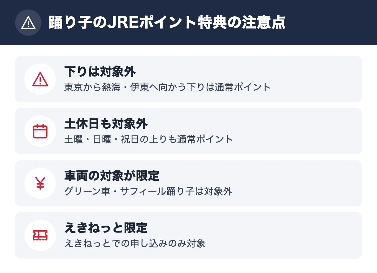 踊り子のJREポイント特典の注意点。下りは対象外 東京から熱海・伊東へ向かう下りは通常ポイント／土休日も対象外 土曜・日曜・祝日の上りも通常ポイント／車両の対象が限定 グリーン車・サフィール踊り子は対象外／えきねっと限定 えきねっとでの申し込みのみ対象