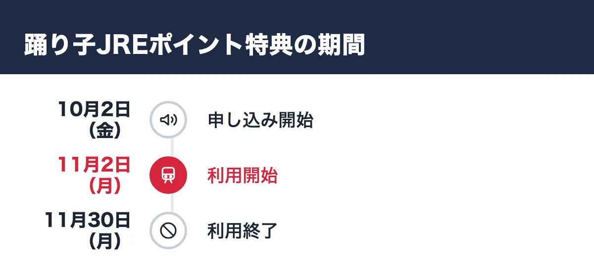 踊り子JREポイント特典の期間。10月2日（金） 申し込み開始／11月2日（月） 利用開始／11月30日（月） 利用終了