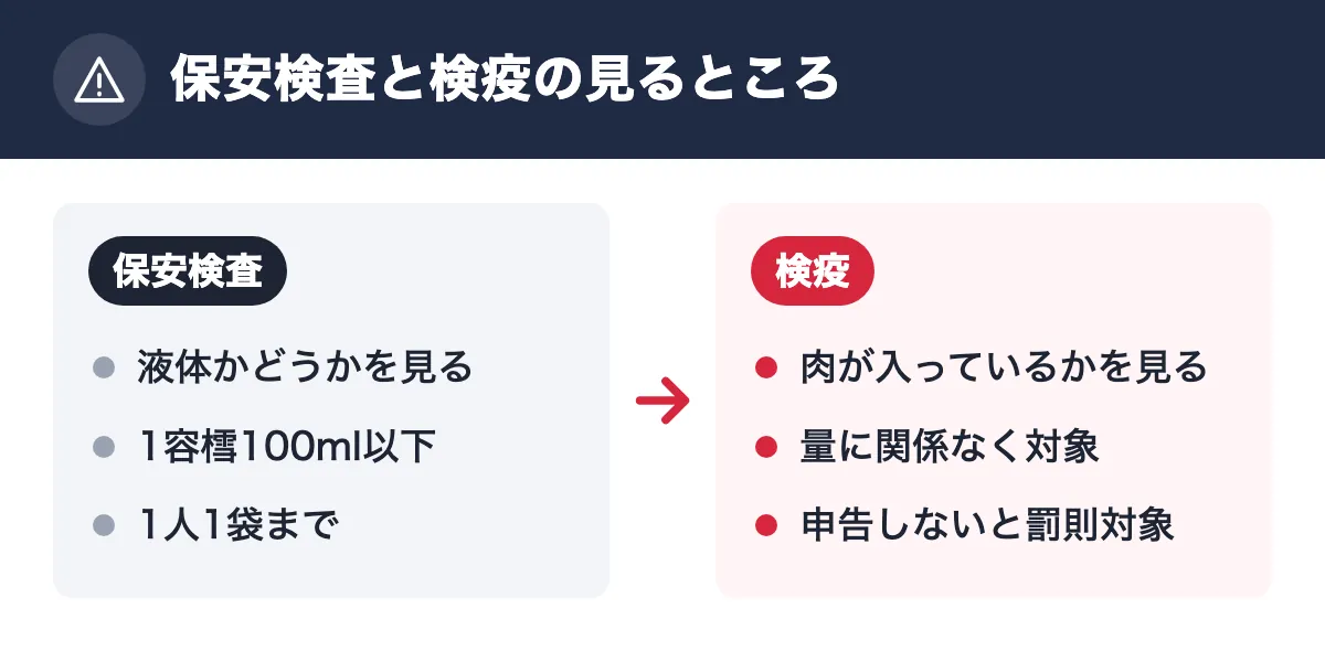 保安検査と検疫の見るところ。保安検査:液体かどうかを見る/1容樰100ml以下/1人1袋まで。検疫:肉が入っているかを見る/量に関係なく対象/申告しないと罰則対象