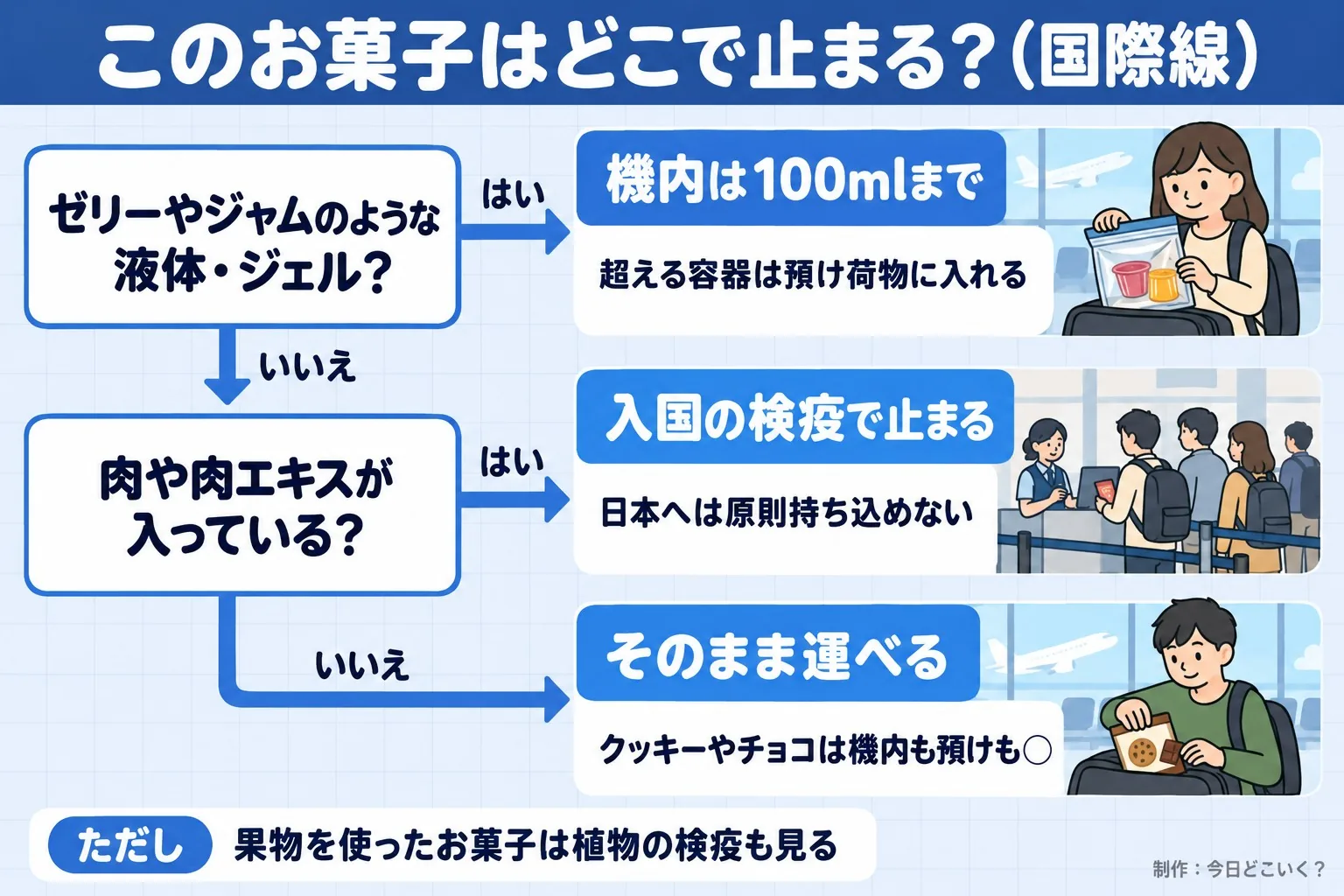 このお菓子はどこで止まる?(国際線)。ゼリーやジャムのような液体・ジェル?。肉や肉エキスが入っている?。機内は100mlまで。超える容器は預け荷物に入れる。入国の検疫で止まる。日本へは原則持ち込めない。そのまま運べる。クッキーやチョコは機内も預けも○。ただし 果物を使ったお菓子は植物の検疫も見る。今日どこいく?が作ったイラスト図解(はい/いいえの判定)