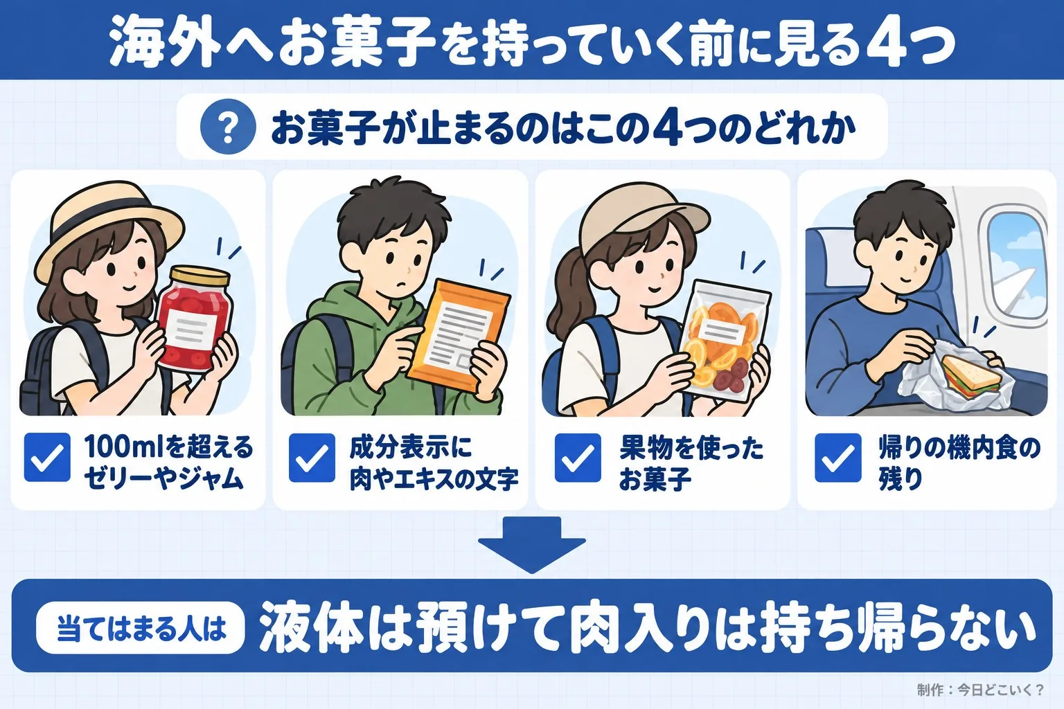 海外へお菓子を持っていく前に見る4つ。お菓子が止まるのはこの4つのどれか。100mlを超えるゼリーやジャム。成分表示に肉やエキスの文字。果物を使ったお菓子。帰りの機内食の残り。当てはまる人は。液体は預けて肉入りは持ち帰らない。今日どこいく?が作ったイラスト図解(「こんなことしていませんか」のチェック場面)