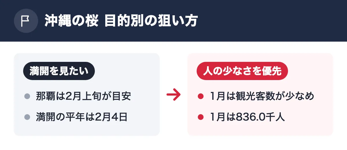 沖縄の桜 目的別の狙い方。満開を見たい：那覇は2月上旬が目安／満開の平年は2月4日。人の少なさを優先：1月は観光客数が少なめ／1月は836.0千人