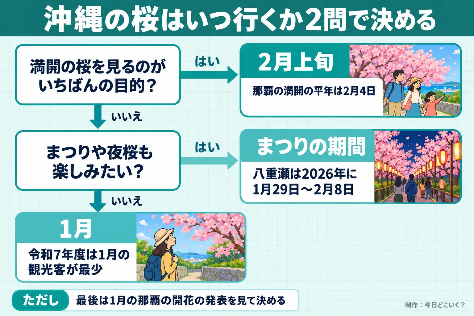 沖縄の桜はいつ行くか2問で決める。満開の桜を見るのがいちばんの目的？。まつりや夜桜も楽しみたい？。2月上旬。那覇の満開の平年は2月4日。まつりの期間。八重瀬は2026年に1月29日〜2月8日。1月。令和7年度は1月の観光客が最少。ただし 最後は1月の那覇の開花の発表を見て決める。今日どこいく？が作ったイラスト図解（はい／いいえの判定）