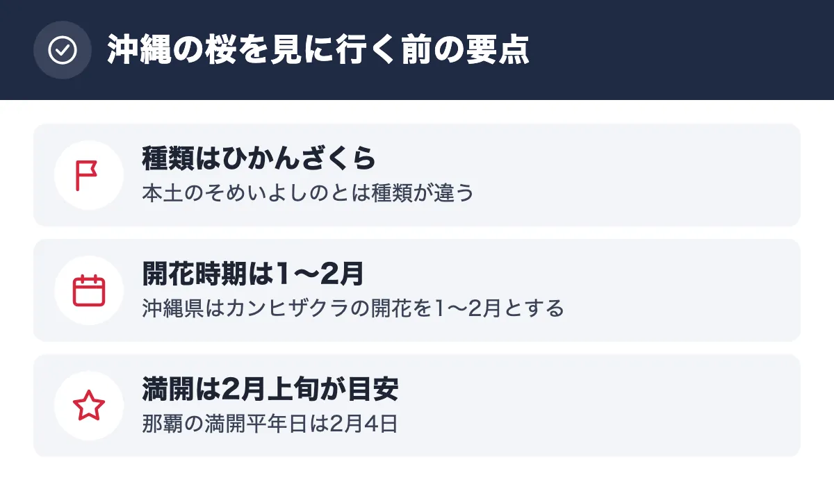 沖縄の桜を見に行く前の要点。種類はひかんざくら 本土のそめいよしのとは種類が違う／開花時期は1〜2月 沖縄県はカンヒザクラの開花を1〜2月とする／満開は2月上旬が目安 那覇の満開平年日は2月4日