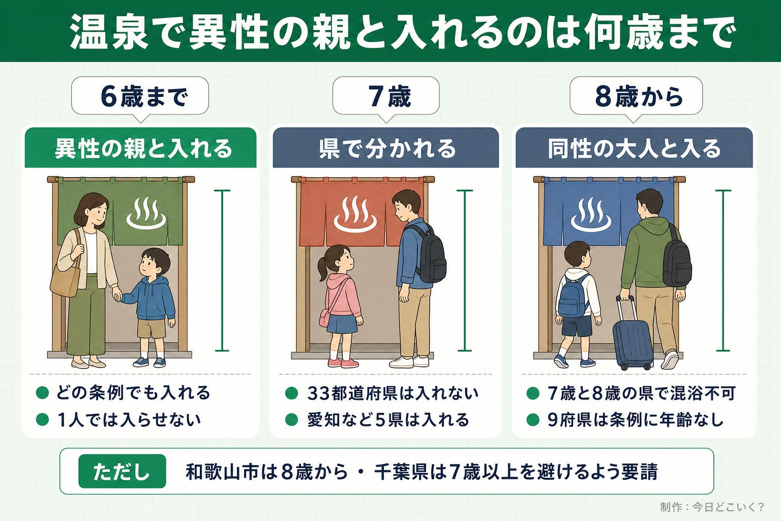 温泉で異性の親と入れるのは何歳まで。6歳まで。異性の親と入れる。どの条例でも入れる。1人では入らせない。7歳。県で分かれる。33都道府県は入れない。愛知など5県は入れる。8歳から。同性の大人と入る。7歳と8歳の県で混浴不可。9府県は条例に年齢なし。ただし 和歌山市は8歳から・千葉県は7歳以上を避けるよう要請。今日どこいく?が作ったイラスト図解(子ども・ペットの早見(3列))