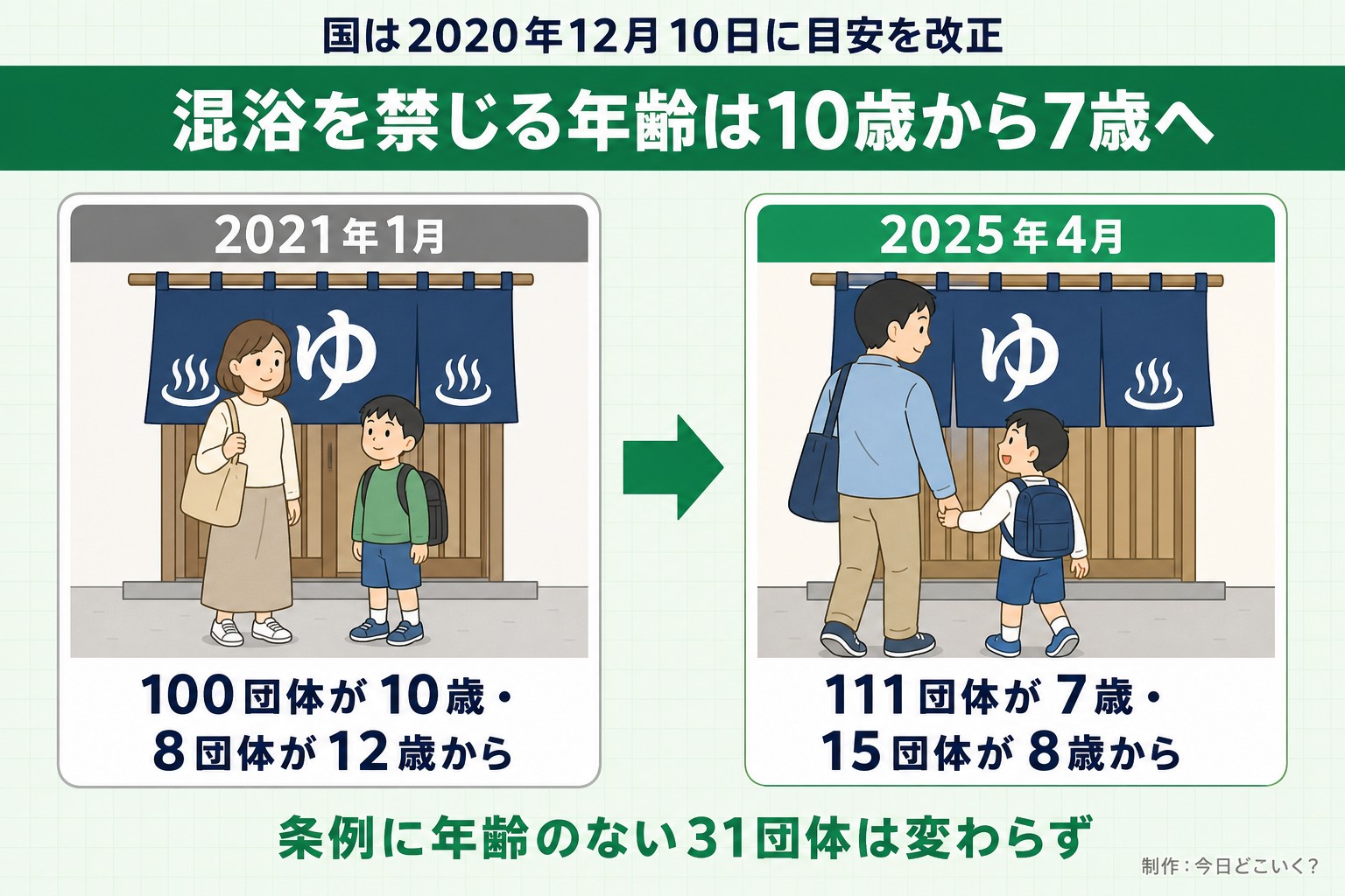 国は2020年12月10日に目安を改正。混浴を禁じる年齢は10歳から7歳へ。2021年1月。100団体が10歳・8団体が12歳から。2025年4月。111団体が7歳・15団体が8歳から。条例に年齢のない31団体は変わらず。今日どこいく?が作ったイラスト図解(前と後の場面)