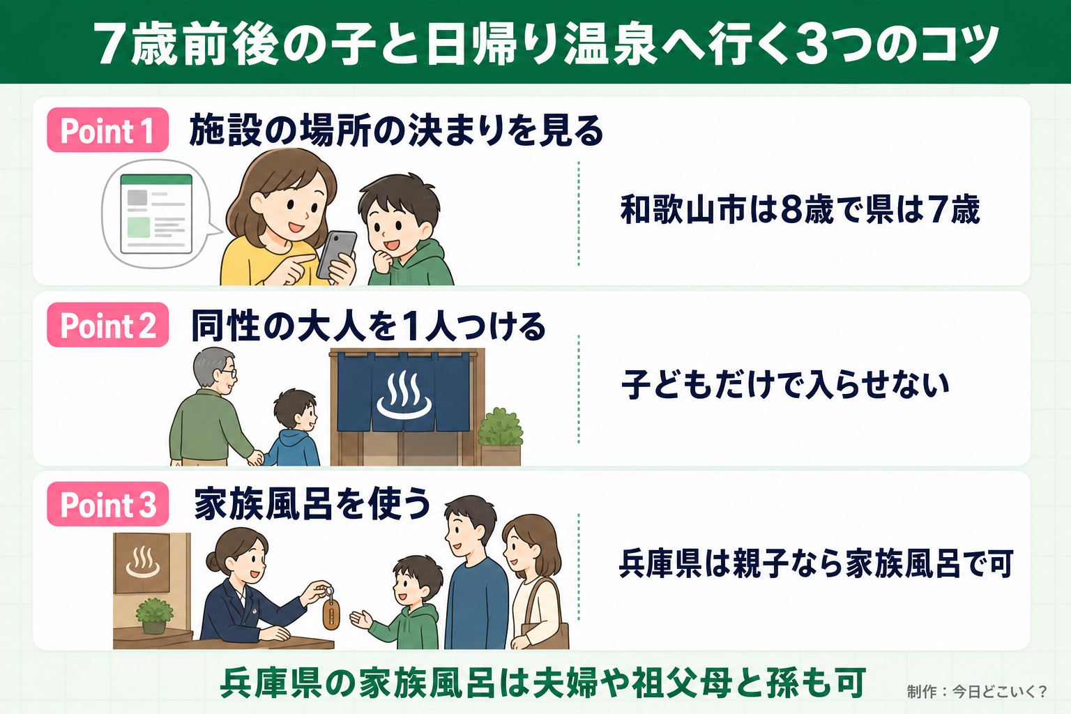 7歳前後の子と日帰り温泉へ行く3つのコツ。Point 1。施設の場所の決まりを見る。和歌山市は8歳で県は7歳。Point 2。同性の大人を1人つける。子どもだけで入らせない。Point 3。家族風呂を使う。兵庫県は親子なら家族風呂で可。兵庫県の家族風呂は夫婦や祖父母と孫も可。今日どこいく?が作ったイラスト図解(Point①②③の縦積み(各行に絵))