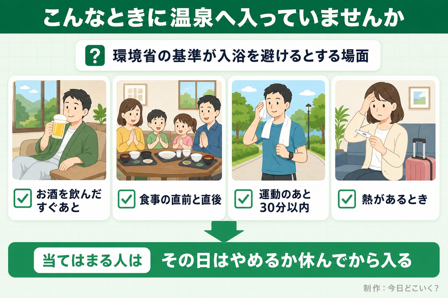 こんなときに温泉へ入っていませんか。環境省の基準が入浴を避けるとする場面。お酒を飲んだすぐあと。食事の直前と直後。運動のあと30分以内。熱があるとき。当てはまる人は。その日はやめるか休んでから入る。今日どこいく?が作ったイラスト図解(「こんなことしていませんか」のチェック場面)