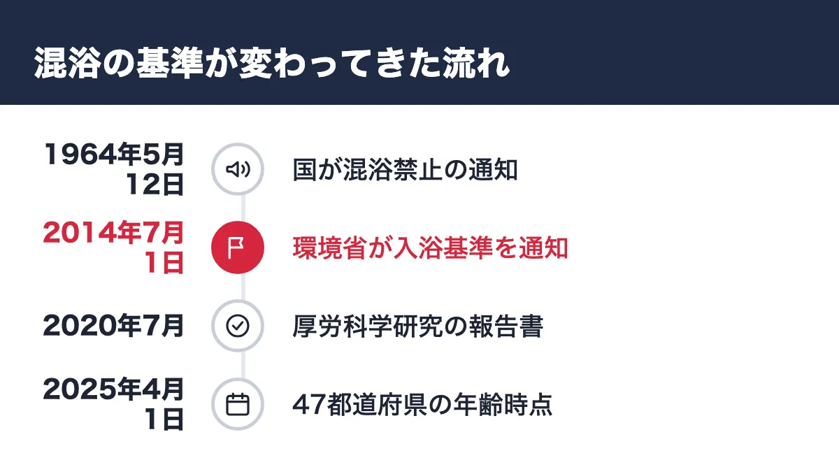 混浴の基準が変わってきた流れ。1964年5月12日 国が混浴禁止の通知/2014年7月1日 環境省が入浴基準を通知/2020年7月 厚労科学研究の報告書/2025年4月1日 47都道府県の年齢時点