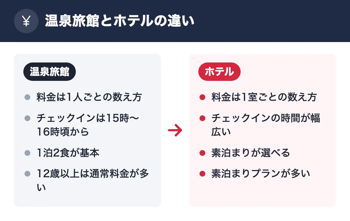 温泉旅館とホテルの違い。温泉旅館：料金は1人ごとの数え方／チェックインは15時〜16時頃から／1泊2食が基本／12歳以上は通常料金が多い。ホテル：料金は1室ごとの数え方／チェックインの時間が幅広い／素泊まりが選べる／素泊まりプランが多い