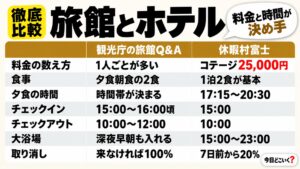 温泉旅館とホテルの違いを7項目で比較！チェックインと子供料金の決まり