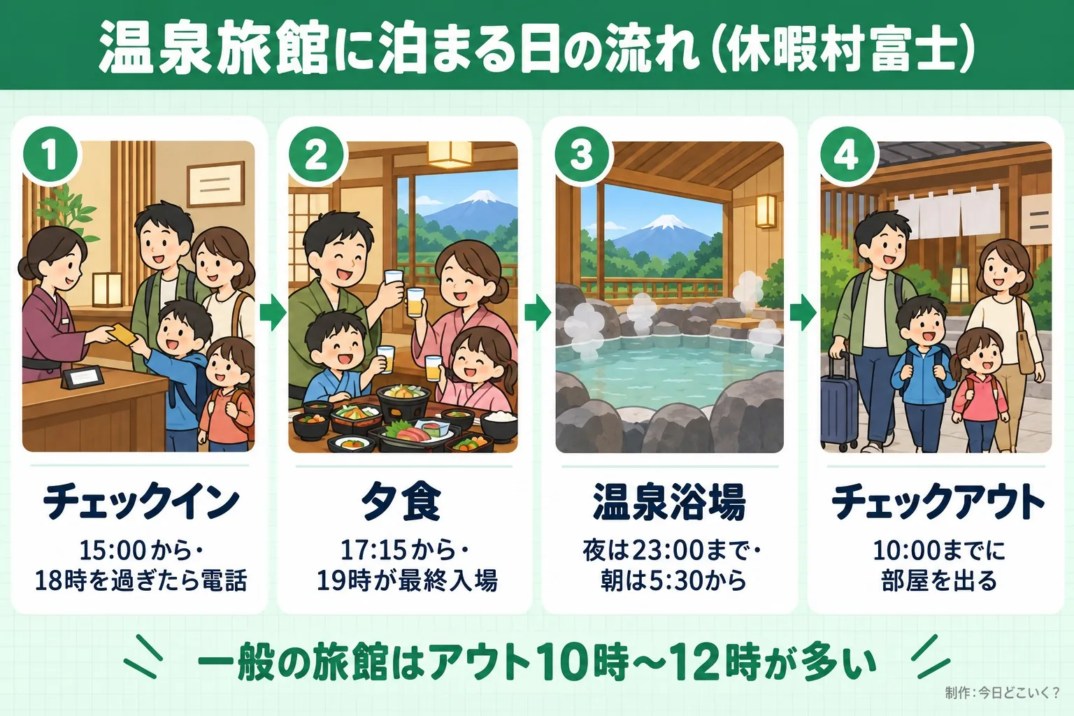 温泉旅館に泊まる日の流れ（休暇村富士）。チェックイン。15:00から・18時を過ぎたら電話。夕食。17:15から・19時が最終入場。温泉浴場。夜は23:00まで・朝は5:30から。チェックアウト。10:00までに部屋を出る。一般の旅館はアウト10時〜12時が多い。今日どこいく？が作ったイラスト図解（横並びの手順コマ）