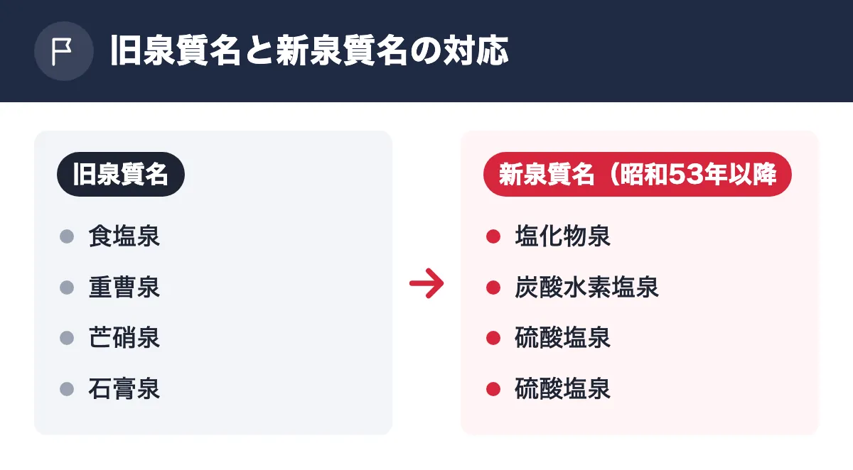 旧泉質名と新泉質名の対応。旧泉質名：食塩泉／重曹泉／芒硝泉／石膏泉。新泉質名（昭和53年以降）：塩化物泉／炭酸水素塩泉／硫酸塩泉／硫酸塩泉