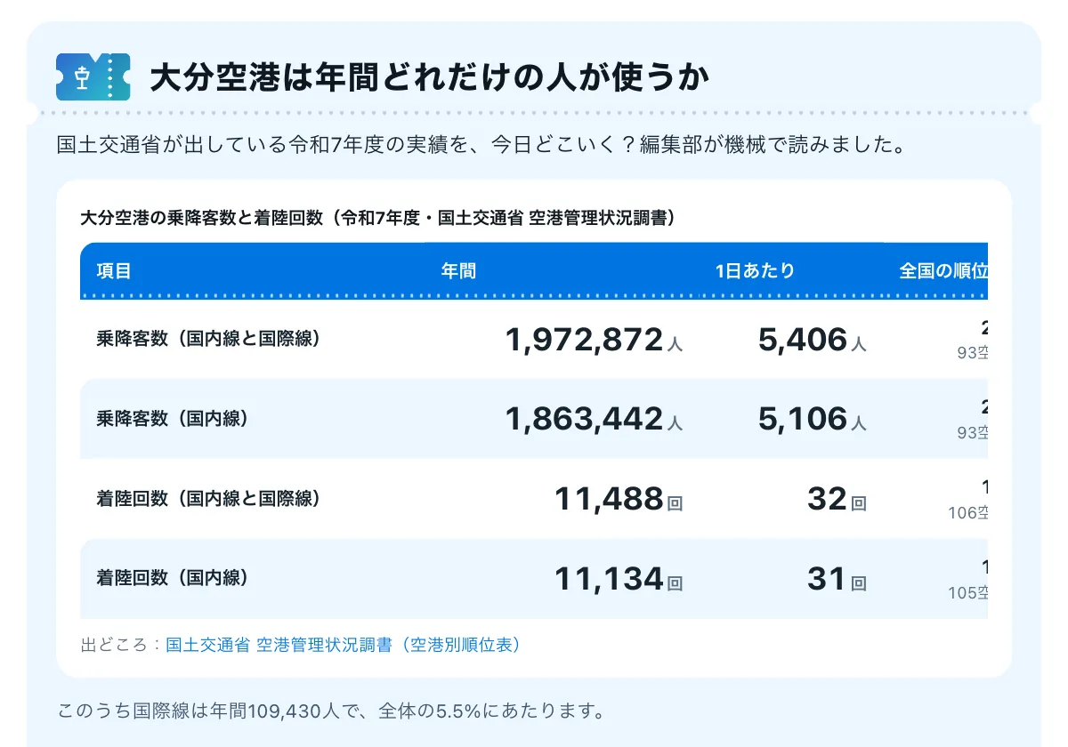 今日どこいく？の「大分空港はどれだけ混む？年間197万人と国内4路線の実績」の画面。大分空港のページ