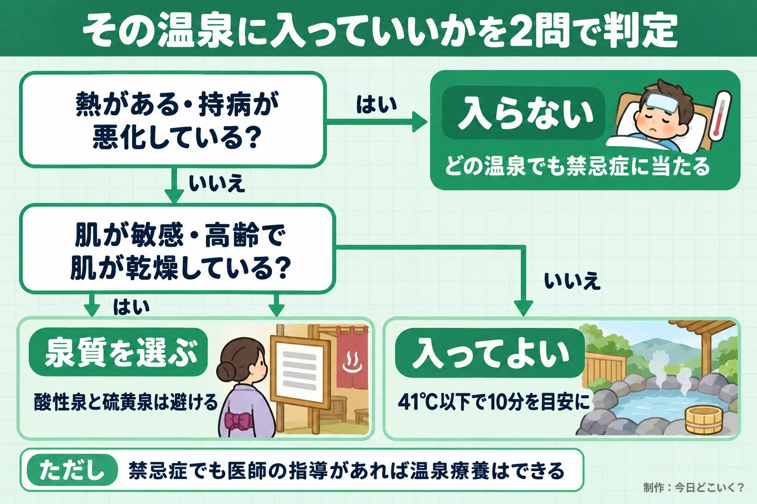 その温泉に入っていいかを2問で判定。熱がある・持病が悪化している？。肌が敏感・高齢で肌が乾燥している？。入らない。どの温泉でも禁忌症に当たる。泉質を選ぶ。酸性泉と硫黄泉は避ける。入ってよい。41℃以下で10分を目安に。ただし 禁忌症でも医師の指導があれば温泉療養はできる。今日どこいく？が作ったイラスト図解（はい／いいえの判定）