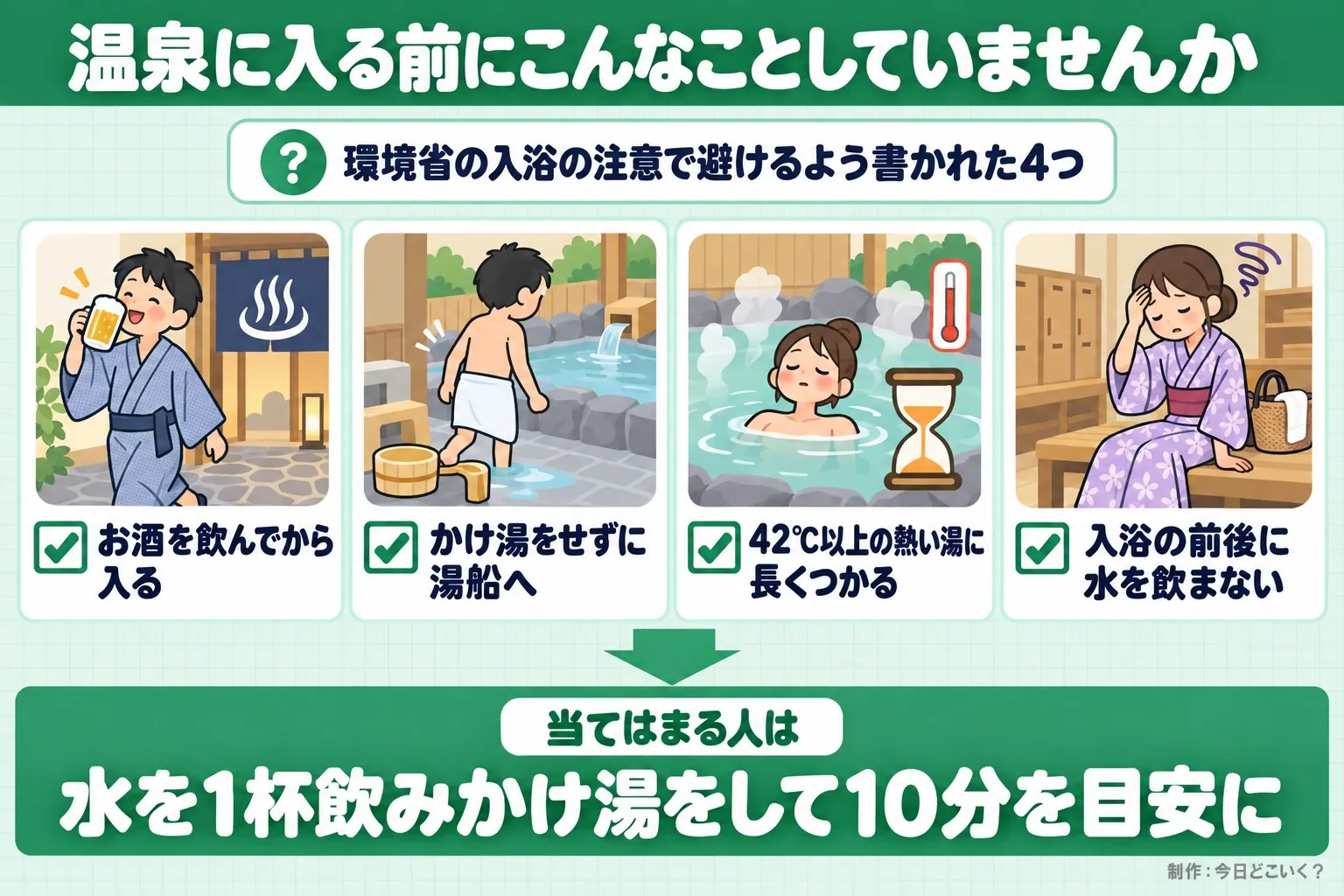温泉に入る前にこんなことしていませんか。環境省の入浴の注意で避けるよう書かれた4つ。お酒を飲んでから入る。かけ湯をせずに湯船へ。42℃以上の熱い湯に長くつかる。入浴の前後に水を飲まない。当てはまる人は。水を1杯飲みかけ湯をして10分を目安に。今日どこいく？が作ったイラスト図解（「こんなことしていませんか」のチェック場面）
