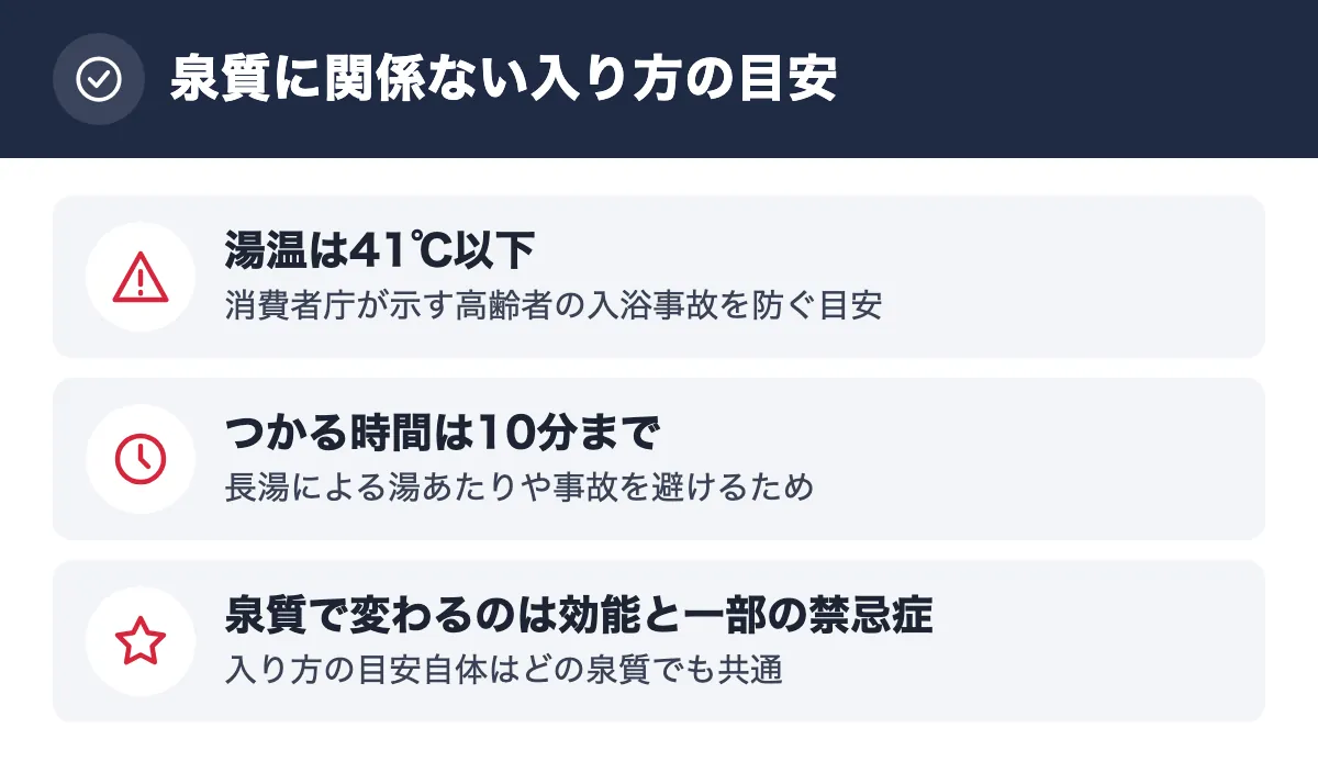 泉質に関係ない入り方の目安。湯温は41℃以下 消費者庁が示す高齢者の入浴事故を防ぐ目安／つかる時間は10分まで 長湯による湯あたりや事故を避けるため／泉質で変わるのは効能と一部の禁忌症 入り方の目安自体はどの泉質でも共通