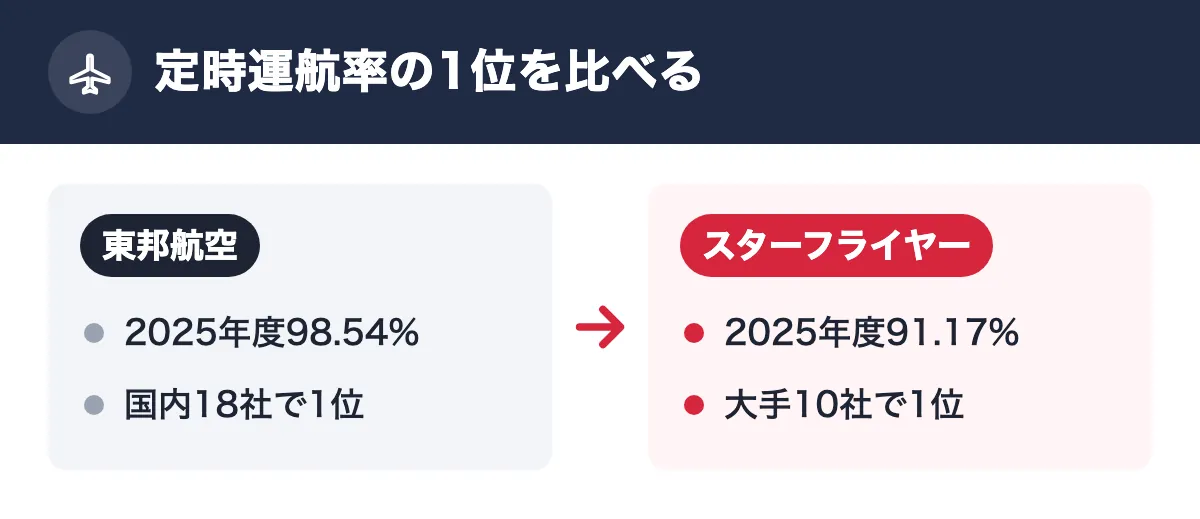 定時運航率の1位を比べる。東邦航空：2025年度98.54%／国内18社で1位。スターフライヤー：2025年度91.17%／大手10社で1位