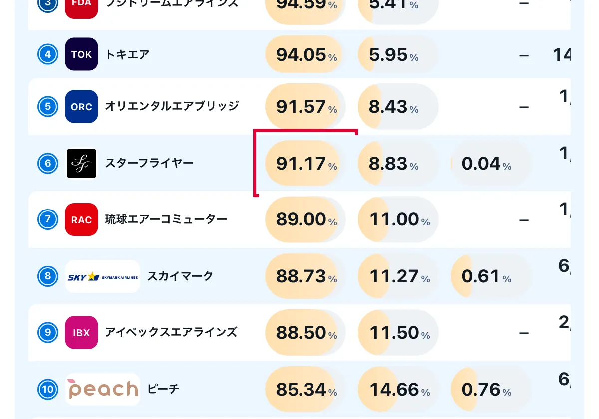 今日どこいく？の「混雑と遅れ（飛行機）」の画面。日本の航空会社18社の定時運航率と遅延率と欠航率の比較表。赤い枠の中は「91.17%」