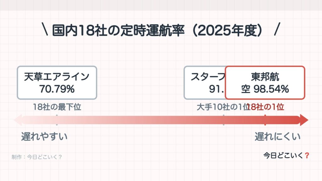 国内18社の定時運航率（2025年度）。左が遅れやすい、右が遅れにくい。天草エアライン 70.79%は18社の最下位。スターフライヤー 91.17%は大手10社の1位。東邦航空 98.54%は18社の1位。制作：今日どこいく？。