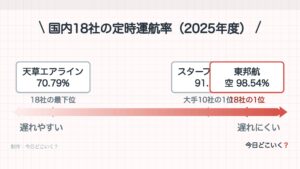定時運航率の高い航空会社は？18社の順位と遅れた時の6社の対応